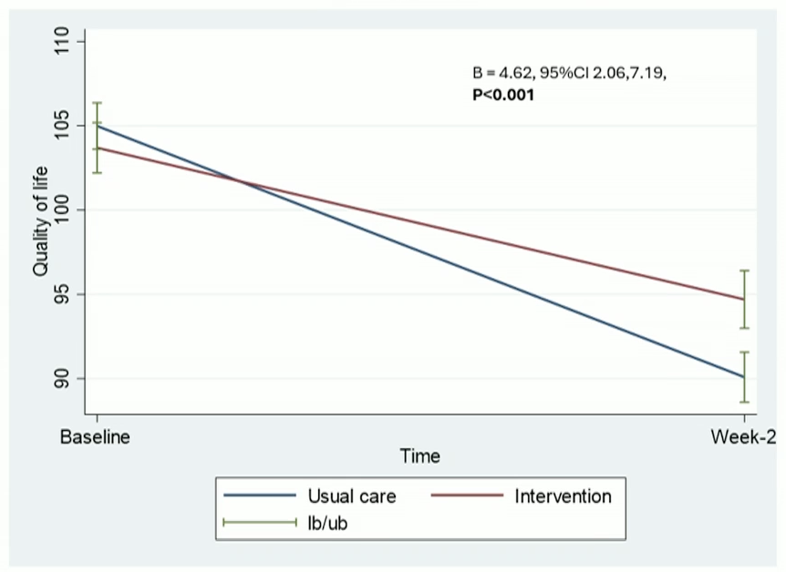 realbowtiedoc's tweet photo. Dr @tomleblancMD presents statistically and clinically significant reductions of symptoms, depression, and trauma with improvements of quality of life when integrating specialist #pallonc for patients undergoing inpatient HSCT #hapc24 #sots24 https://t.co/FaEI7vbw4W