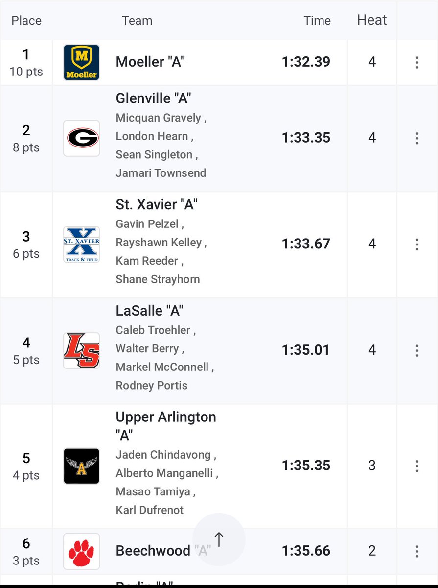 Frank Russo (@coachfrankrusso) on Twitter photo LaSalle Legends Classic <a href="/MoellerTrack/">Moeller T&F</a> 4x200M relay takes 🥇 1:32.39💨
<a href="/DanaJrWalker/">Dana Walker Jr</a> <a href="/KarsonHobbs/">Karson hobbs</a> <a href="/MatthewFogler/">Matt Fogler</a> <a href="/drobinson_2/">Drew Robinson</a> LaSalle Legends Classic <a href="/MoellerTrack/">Moeller T&F</a> 4x200M relay takes 🥇 1:32.39💨
<a href="/DanaJrWalker/">Dana Walker Jr</a> <a href="/KarsonHobbs/">Karson hobbs</a> <a href="/MatthewFogler/">Matt Fogler</a> <a href="/drobinson_2/">Drew Robinson</a>