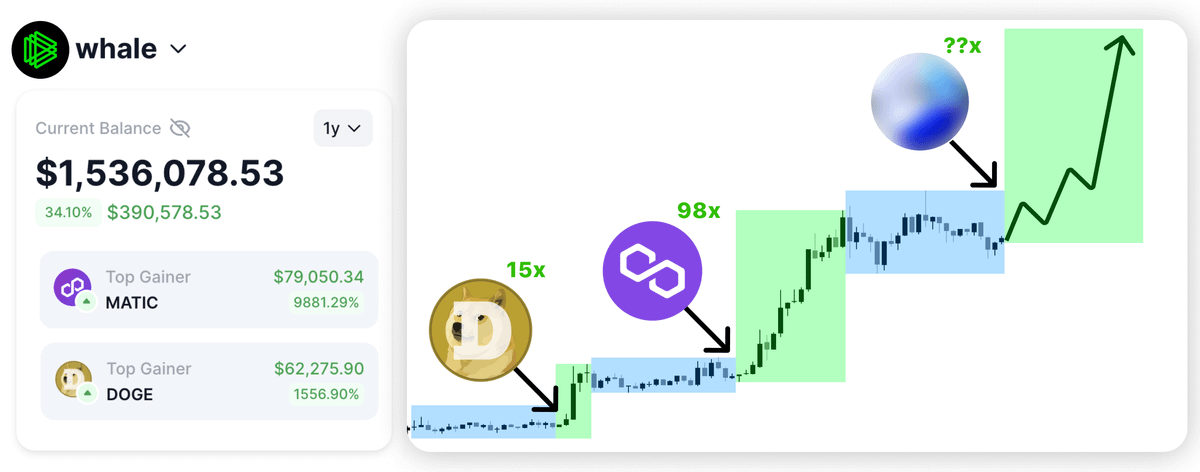 DeFiTracer's tweet photo. Whales generated over $2.3B profit last cycle!

They mostly made it trading alts: $MATIC - 300x, $DOGE - 120x

I spent a month to find their wallets and alts they are buying now.

Here's the list of 100x coins they accumalate on $BASE 🧵👇 https://t.co/DU3TByOjqm