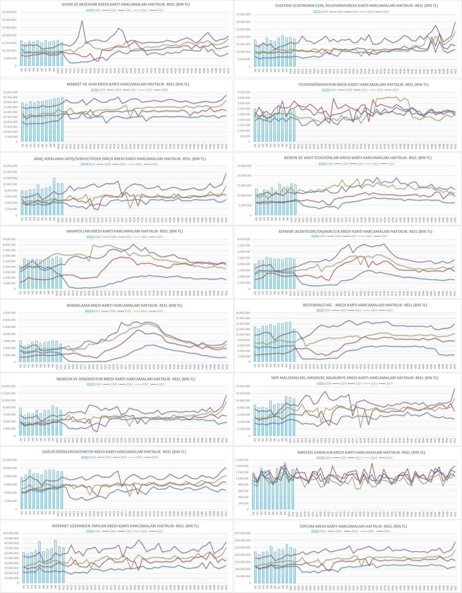 15 Mart itibariyle Kredi Kartı harcamaları.. Ramazandan kaynaklı Giyim ve HoReCa ksımında sakinleşme ve Market harcamalarında canlılık söz konusu. Toplama baktığımızda ise Ramazan etkisini çıkarırsak önemli bir yavaşlama henüz görünmüyor.