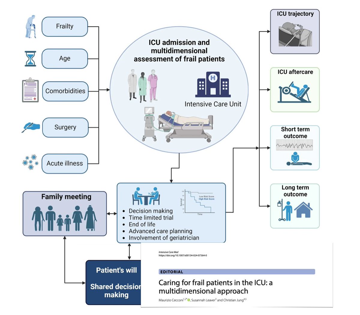 Caring for frail patients in #ICU: ➡️ what is frailty? ➡️ comorbidities vs frailty ➡️ physiological reserve, frailty, clinical trajectory ➡️ frailty & admission criteria ➡️ different groups ➡️ informing/explaining frailty to patients & families #FOAMcc 🔓 rdcu.be/dCeKy