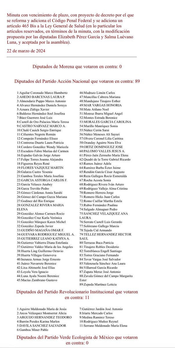 En este enlace se puede consultar la votación de ayer para prohibir y castigar terapias de conversión #ECOSIG en la legislación federal. Toda la bancada del PAN votó en contra excepto 1 diputada, 2 del PRD y 1 de MC se abstuvieron gaceta.diputados.gob.mx/Gaceta/Votacio… #NadaQueCurar
