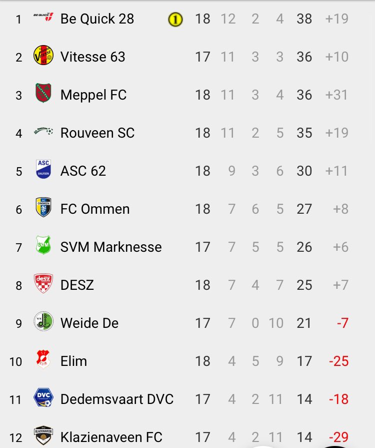 Vitesse63's tweet image. Voor het eerst sinds 3 december geen zege voor Vitesse’63. Be Quick verliest van ASC’62 en dus gaat de spanning in 3D naar het kookpunt. #In3D