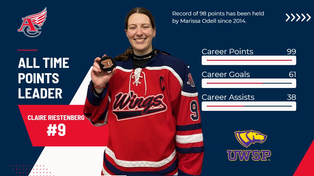 🤩Congrats to co-captain #9 Claire Riestenberg for her 99 career points (61 goals, 38 assists).  She is now the All Time Points Leader for the AC Wings Girls Hockey program.  Way to go, Claire!  We wish you luck next year with @uwspwhockey!  #goacwings <a href="/InTheZoneMN/">In The Zone 🚩 🏒</a>
