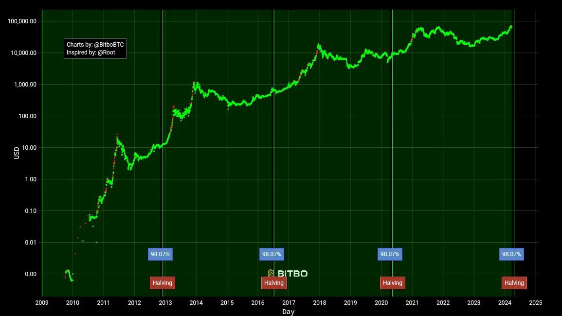 kyledoops's tweet photo. Bitcoin Halving 98% Complete!

See how Bitcoin's price cycle now compares to past cycles.

Red dots show when Bitcoin hit all-time highs. https://t.co/PjMXU5Msx6