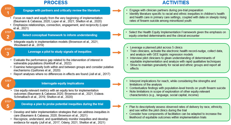 #Impsci researchers have emphasized #equity integration throughout every implementation phase. Want actionable advice on reaching this goal? Check out this paper that outlines how a team operationalized equitable implementation in a firearm initiative. 🔽 sciencedirect.com/science/articl…