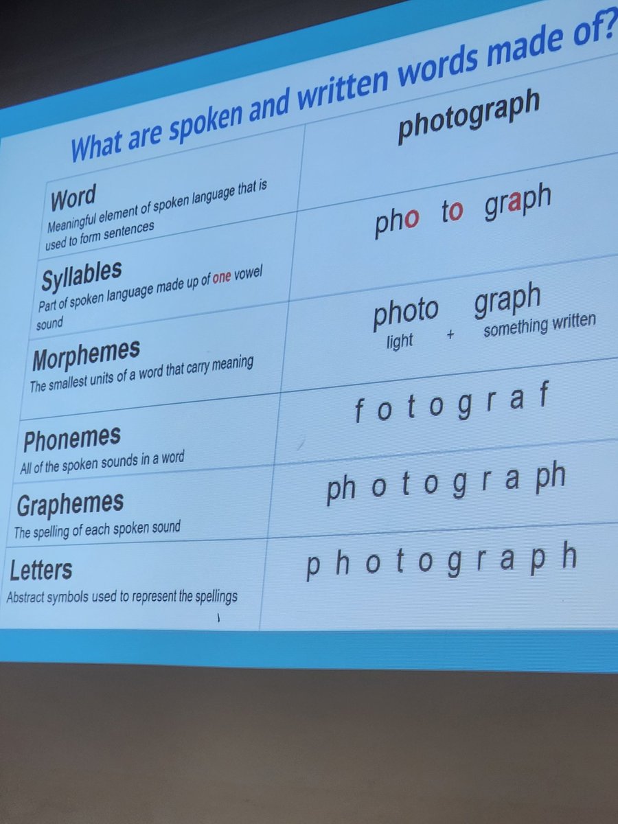 Our amazing speech language pathologist team sharing their knowledge and clarity. 
Here, we are analyzing the different word structures of the word 'photograph'. What's going to be your focus of instruction?
#earlyyearseducation #tdsb #knowledgeispower #literacymatters