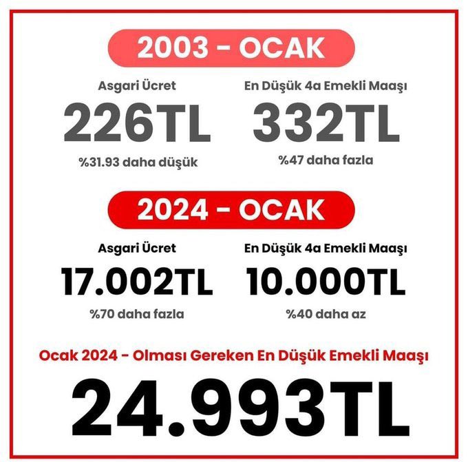 #Emekliler  31 Martta Yaşatılan bu sefaleti ASLA UNUTMAYACAK❗️

#Emekli31MarttaTarihYazacak
#EYT5000KısmininPeşinde
#AsılMüjdeyiEmekliVerecek
<a href="/ekremacikel/">Ekrem Açıkel</a> 
<a href="/isikhanvedat/">Prof. Dr. Vedat Işıkhan</a>