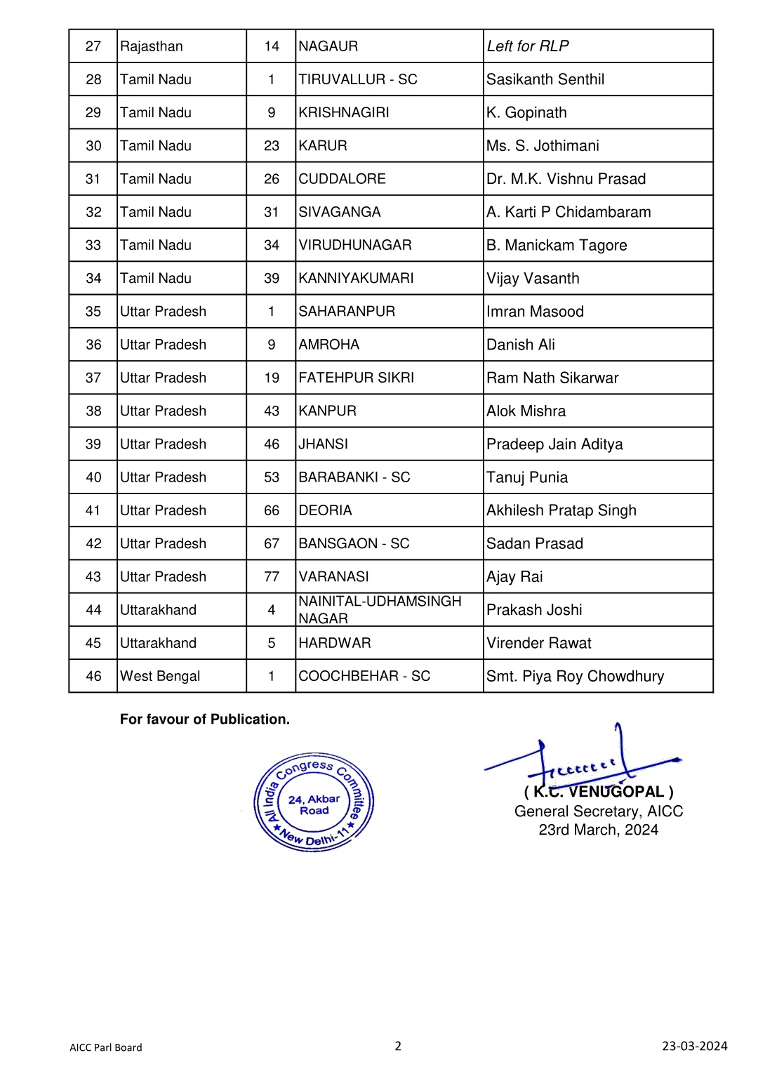Congres 4th List: लोकसभा चुनाव के लिए कांग्रेस ने चौथी लिस्ट की जारी....