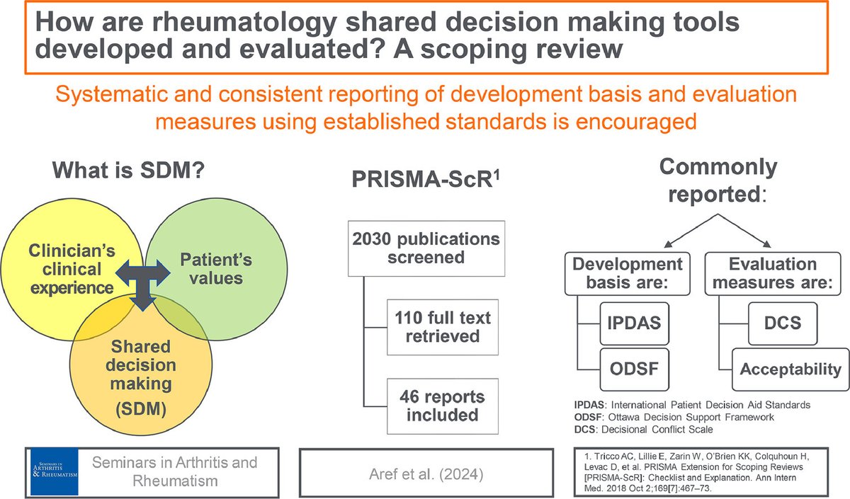 Seminars in Arthritis and Rheumatism (@seminarthrheum) on Twitter photo Accepted for publication:
A review of shared decision making tools in #rheumatology by <a href="/cheryl_sadowski/">Cheryl Sadowski</a>
See graphical abstract below for details.
sciencedirect.com/science/articl… Accepted for publication:
A review of shared decision making tools in #rheumatology by <a href="/cheryl_sadowski/">Cheryl Sadowski</a>
See graphical abstract below for details.
sciencedirect.com/science/articl…