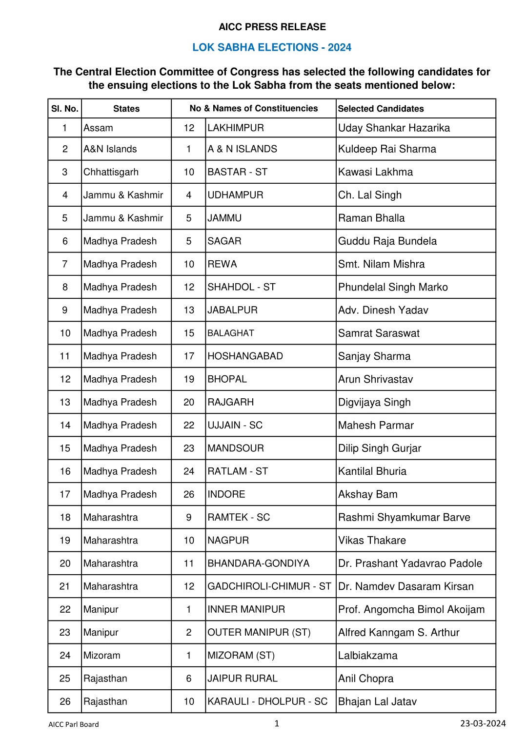 Congres 4th List: लोकसभा चुनाव के लिए कांग्रेस ने चौथी लिस्ट की जारी....