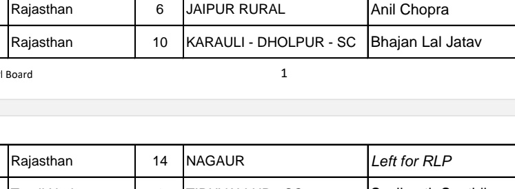 नागौर RLP के लिए.... जयपुर ग्रामीण से अनिल चोपड़ा... करौली से भजनलाल @8PMnoCM @INCRajasthan @ashokshera94 @ashokgehlot51