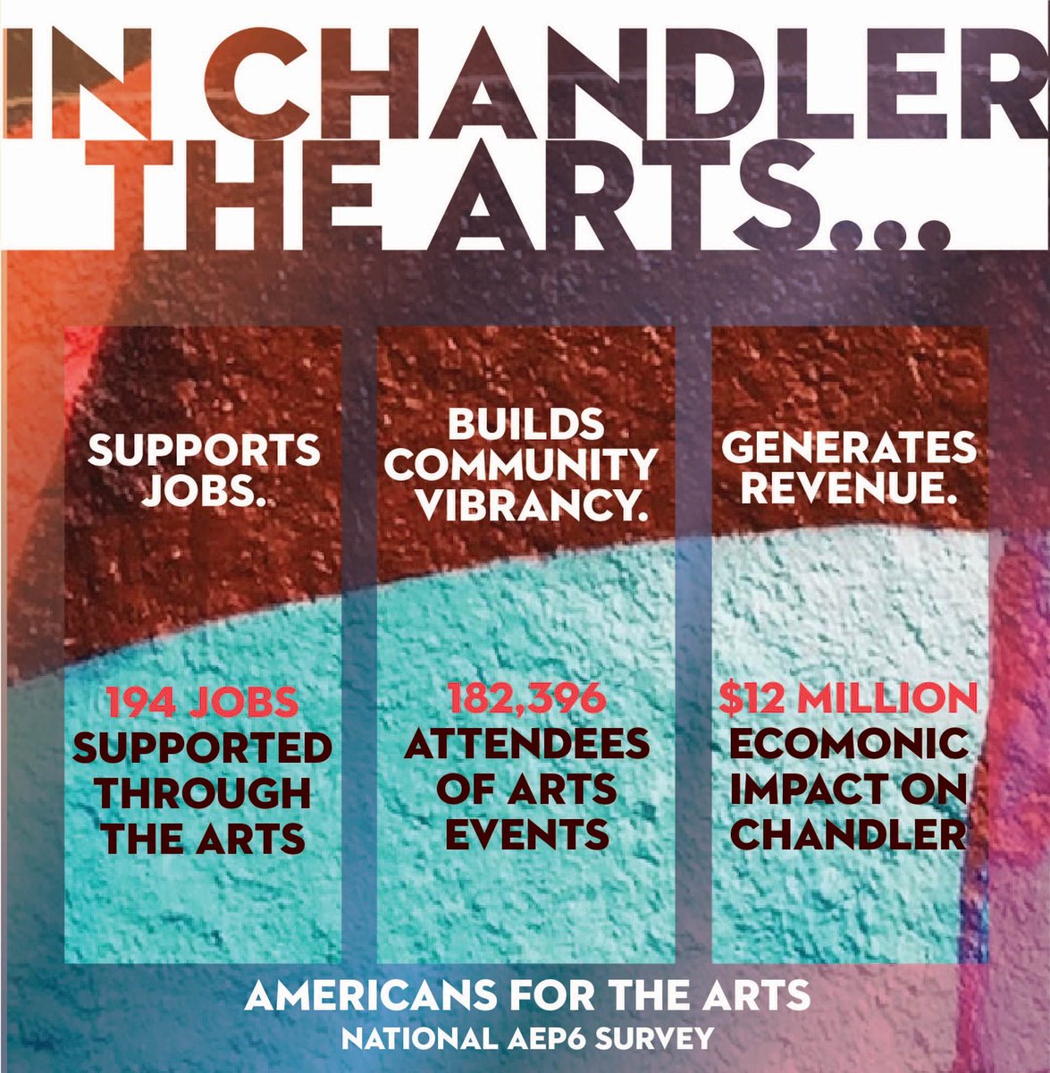 Chandler's arts scene is booming! According to AEP6 Study: 💰 $12.1M economic activity 👩‍💼 194 jobs 🏛️ $2.4M tax revenue Join us April 22, 4 p.m. at Chandler Center for the Arts to learn more! RSVP: buff.ly/3Txp7Lk 🌟 #ArtsandEconomy #ChandlerCulture