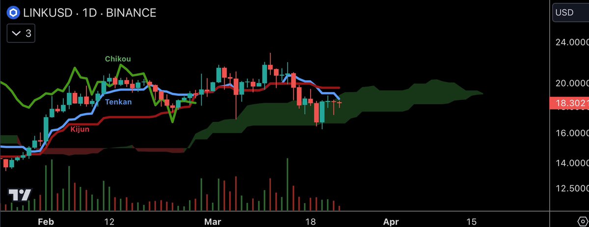 #Chainlink taking a nap 💤

Reasons to get going ☕️
- $LINK above 200 Day 🤘
- 200 Day sloping ⬆️
- Crypto Mcap almost $2.5T 💸
- Cloud support 👀
- HTF charts look fine 📈

Reasons to stay in bed 🛌
- Price below T + K 🧙‍♂️
- Chikou lost in the woods 🤖
- Green cloud shrinking ☁️