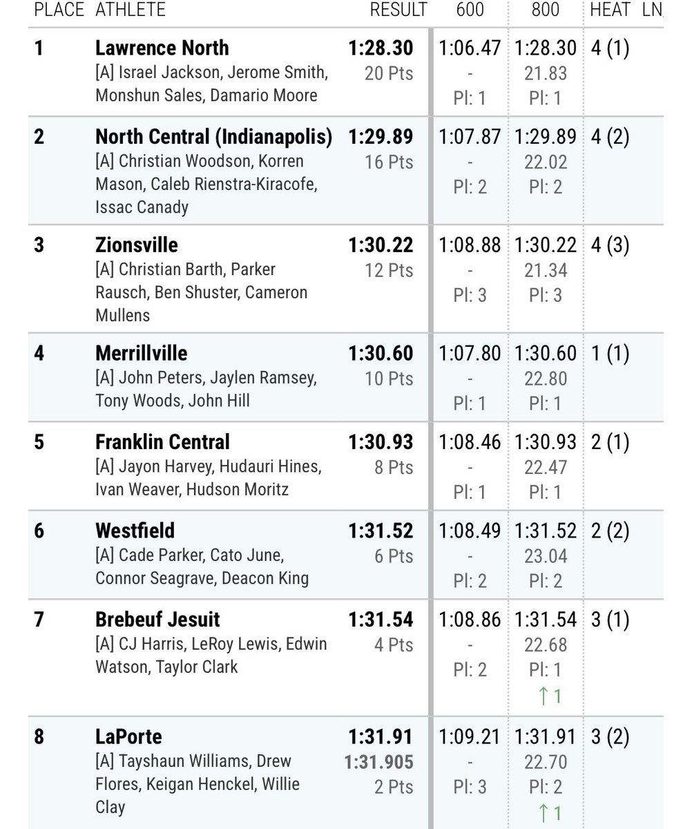 Milesplit Indiana tweet media