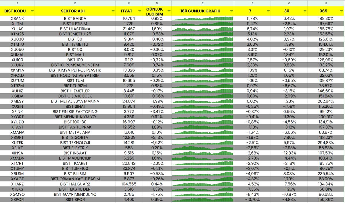 HAFTANIN EN ÇOK KAZANDIRAN SEKTÖRLERİ

BANKA
ULAŞTIRMA
BİST TEMETTÜ 25
BIST 30
BIST TEMETTÜ
BIST 50
BIST MALI
BIST 100

#XBANK #XILTM #XULAS #XTM25 #XU030 #XTMTU #XU050 #XUMAL #XU100