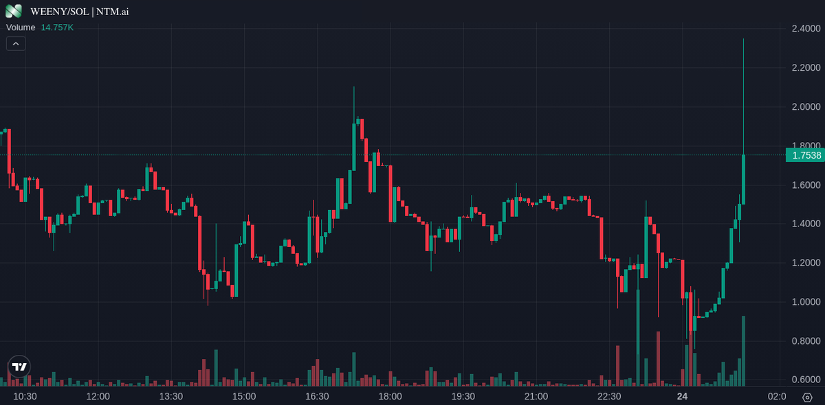 listingntm's tweet photo. #WEENY 🚨
After listed on https://t.co/o1z345xGV2 and use Express Listing, it increased by 200%. We would like to thank the WEENY team who brought this project to life, and congratulate our community for keeping this project strong.
#BTC #ETH #ELON #X https://t.co/pcNDpKMclR