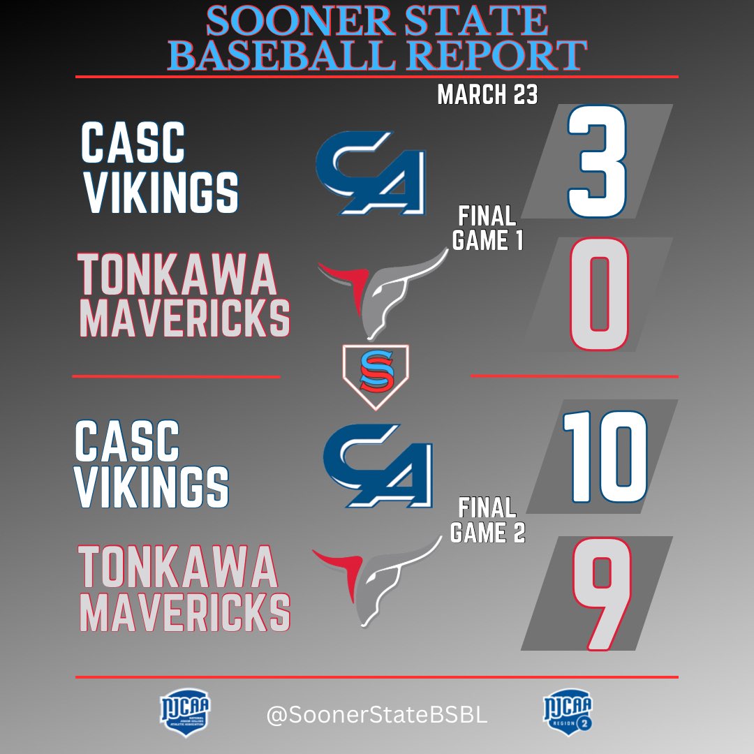 Carl Albert State sweeps NOC Tonkawa.

🧹🧹🧹

The Vikings host Murray State next weekend.

Tonkawa plays NOC Enid next weekend.

#NJCAABaseball #NJCAARegion2