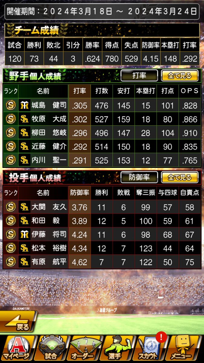 おはようございます☀
最強決定戦6日目は8勝10敗2引で負け越し(´༎ຶོρ༎ຶོ`)

最終日BEST1,000を目指して
第1節は全勝でお願いします🥺

本日も１日よろしくお願いします(๑˃̵ᴗ˂̵)
＃プロスピ #最強決定戦 #セパタッグ #プロスピA
