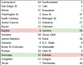 MadnessRemix's tweet photo. Apologies for the late post, but pictured below is the number of brackets that selected each team to win in the Second Round: https://t.co/8CZx6BcErA