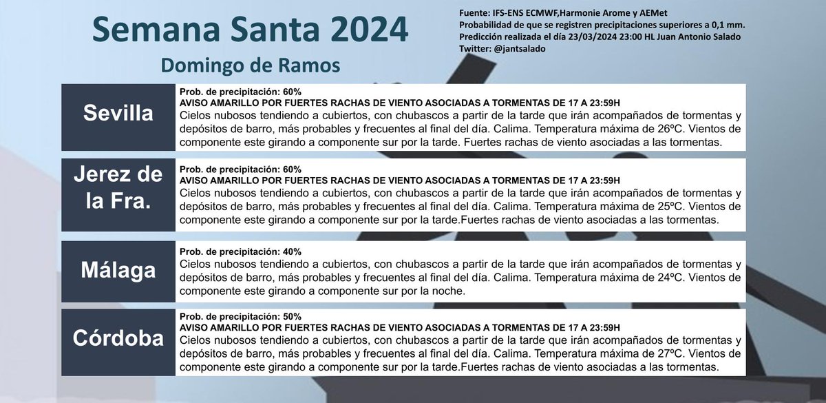 ⚠️1º actualización predicción #DomingodeRamos ⚠️
 📢Activado aviso amarillo por fuertes rachas de viento asociadas a tormentas en las provincias occidentales📢
#SSantaSevilla24 #SSantajerez24 #SSantamalaga24 #SSantacordoba24