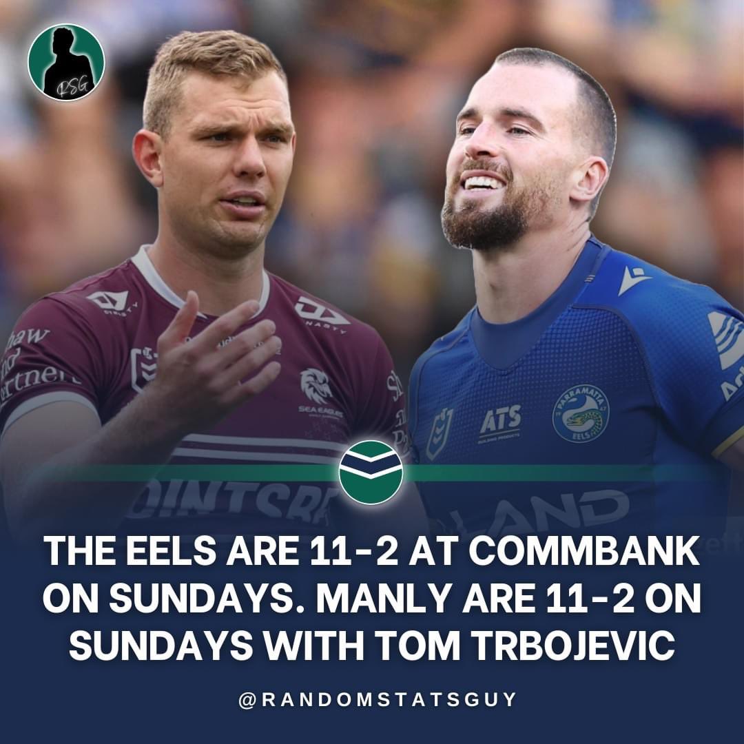 The Parramatta Eels have won 11 of their 13 matches at Commbank on a Sunday

The Manly Sea Eagles have won 11 of their last 13 games with Tom Trbojevic on a Sunday.

Who wins the battle today?

#NRL #NRLEelsManly
