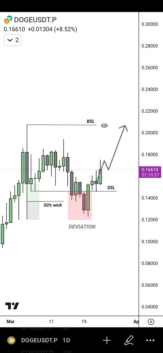 $DOGE swing range 🤝