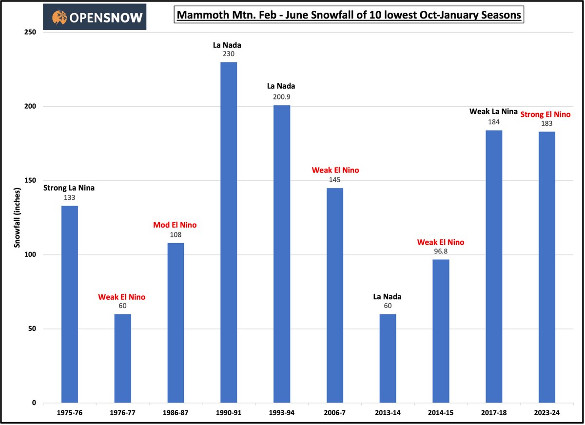After the 8 inches that fell <a href="/MammothMountain/">MammothMountain</a> where do we stand for catching up? Darn good! As you can see we're about to surpass the Miracle March comeback of 17-18 and we're closing in on the La Nada 200 in comebacks. We have a good chance of reaching 200 by month's end!