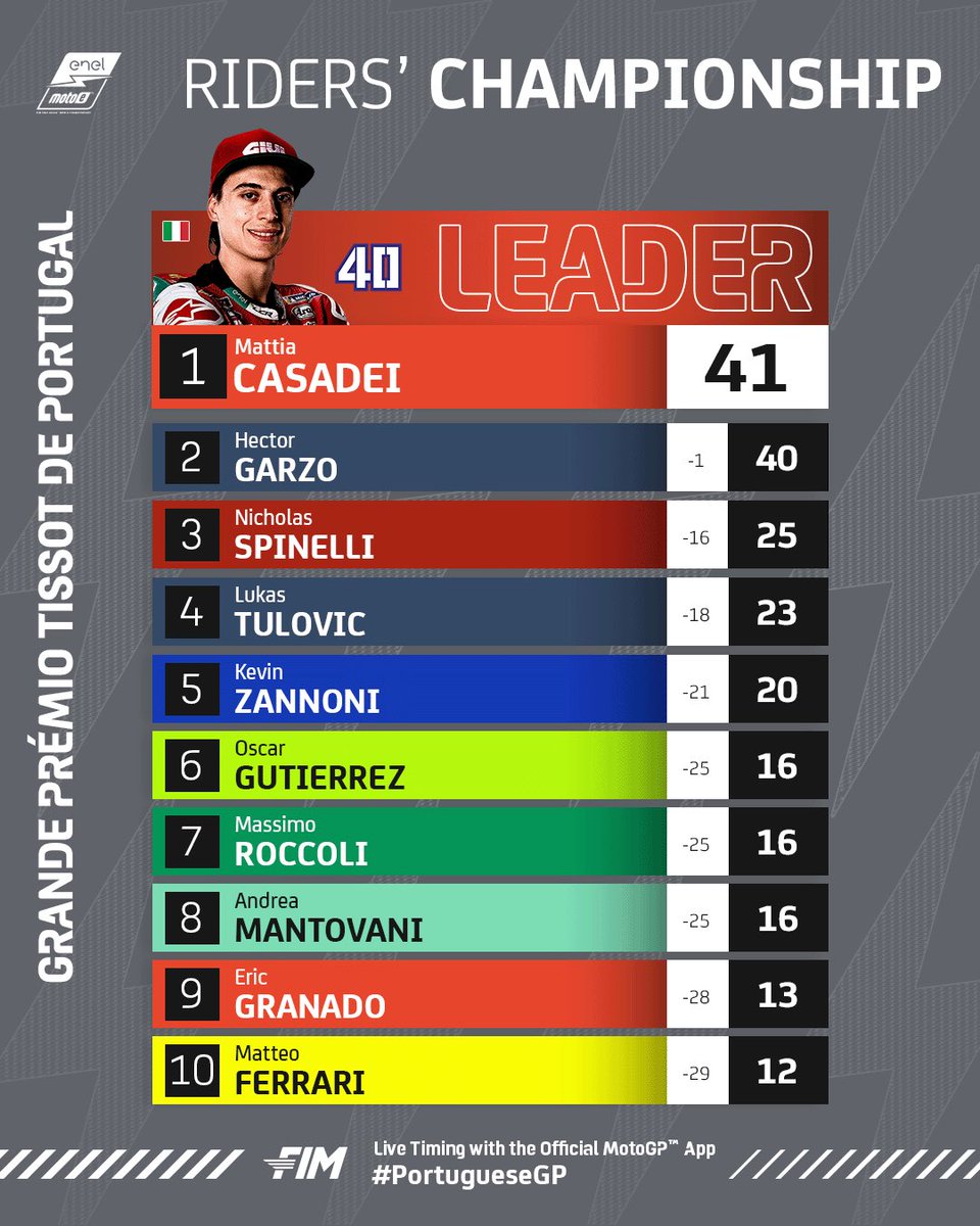 First #MotoE Round of 2024 is officially over! Definitely worth taking a look at the standings as we leave Portimao with Casadei at the top and the wait for the #FrenchGP starts 👀🏆 #PortugueseGP 🇵🇹