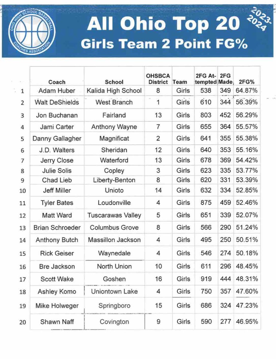 Congratulations to the girls basketball team for making the All Ohio Top 20 lists for FT%, 3 Point FG % and 2 Point FG %! Congrats on your hard work this season! #BuccPride #Together