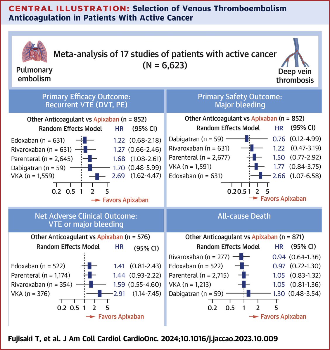 JACCJournals's tweet image. ICYMI: #DOACs demonstrate comparable efficacy in treating and preventing recurrent #VTE but exhibit different safety profiles. #Apixaban may confer an antithrombotic benefit w/out an ⬆️ risk for bleeding. bit.ly/3ShUbzo

#JACCCardioOnc #cvCoag