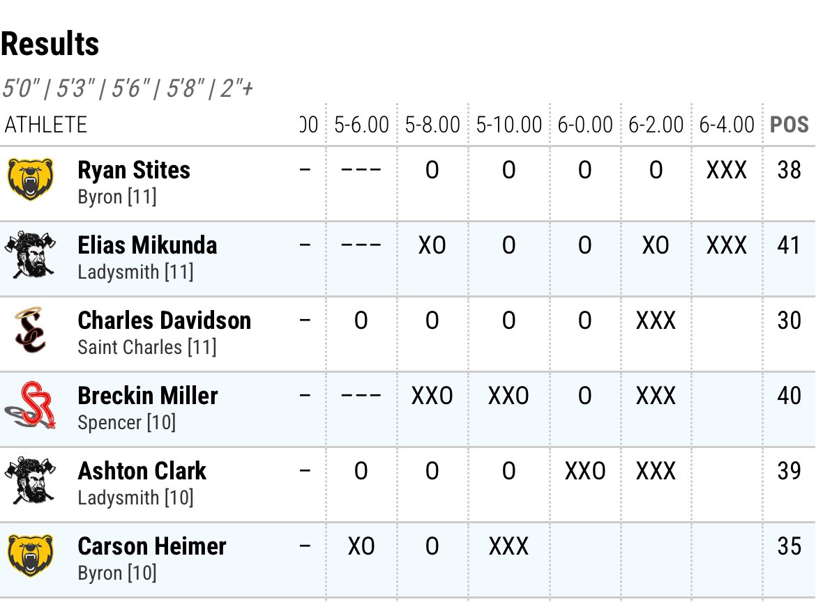 First meet of the season, new indoor pr! Good way to start it off. live.pttiming.com/?mid=5971