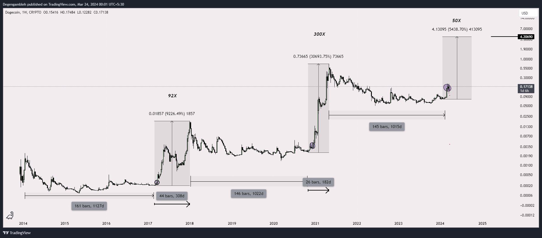 Dogecoin 1W Chart Degengambleh