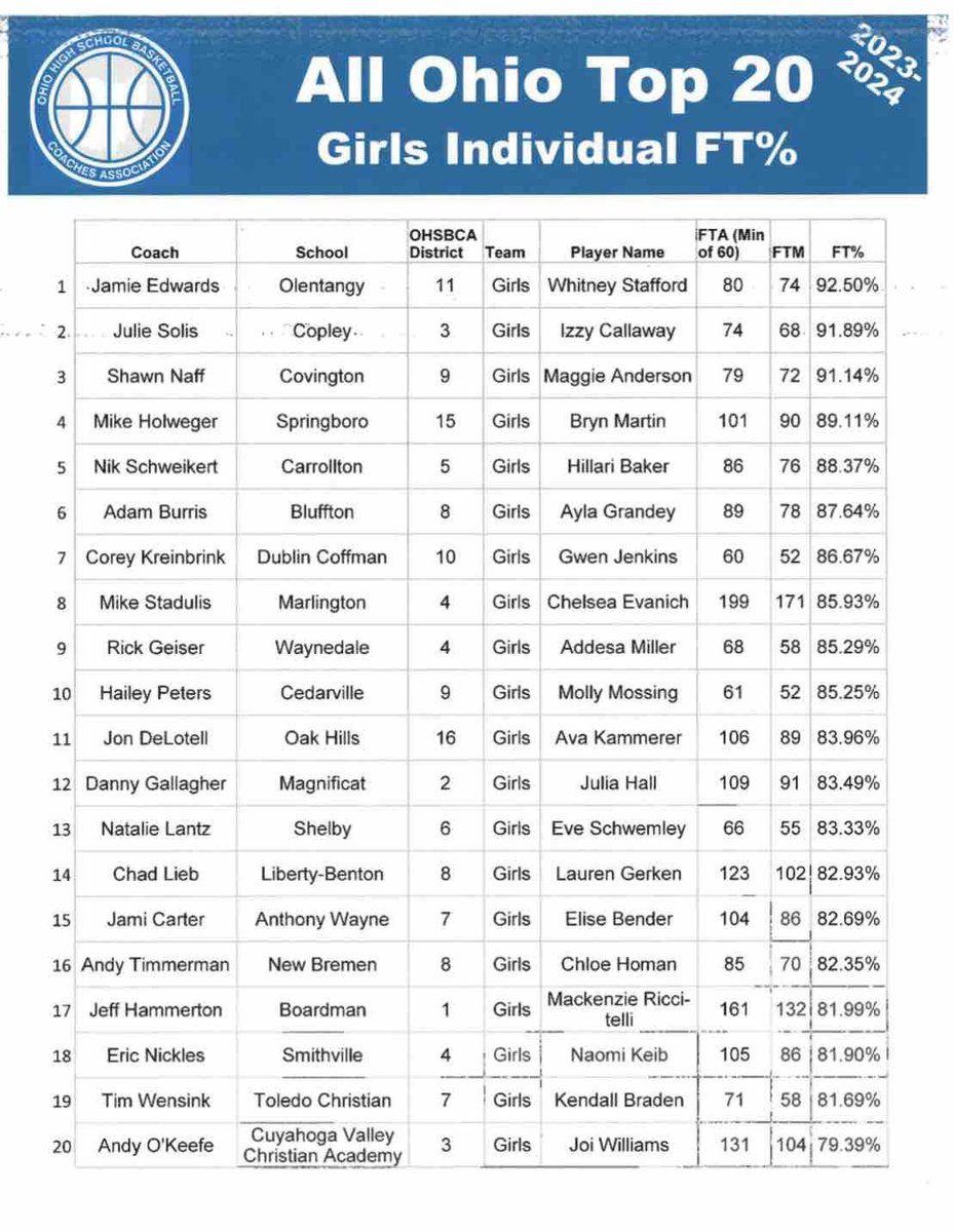 Congratulations to Maggie Anderson! Her regular season Free Throw Percentage is the 3rd best in Ohio! #BuccPride