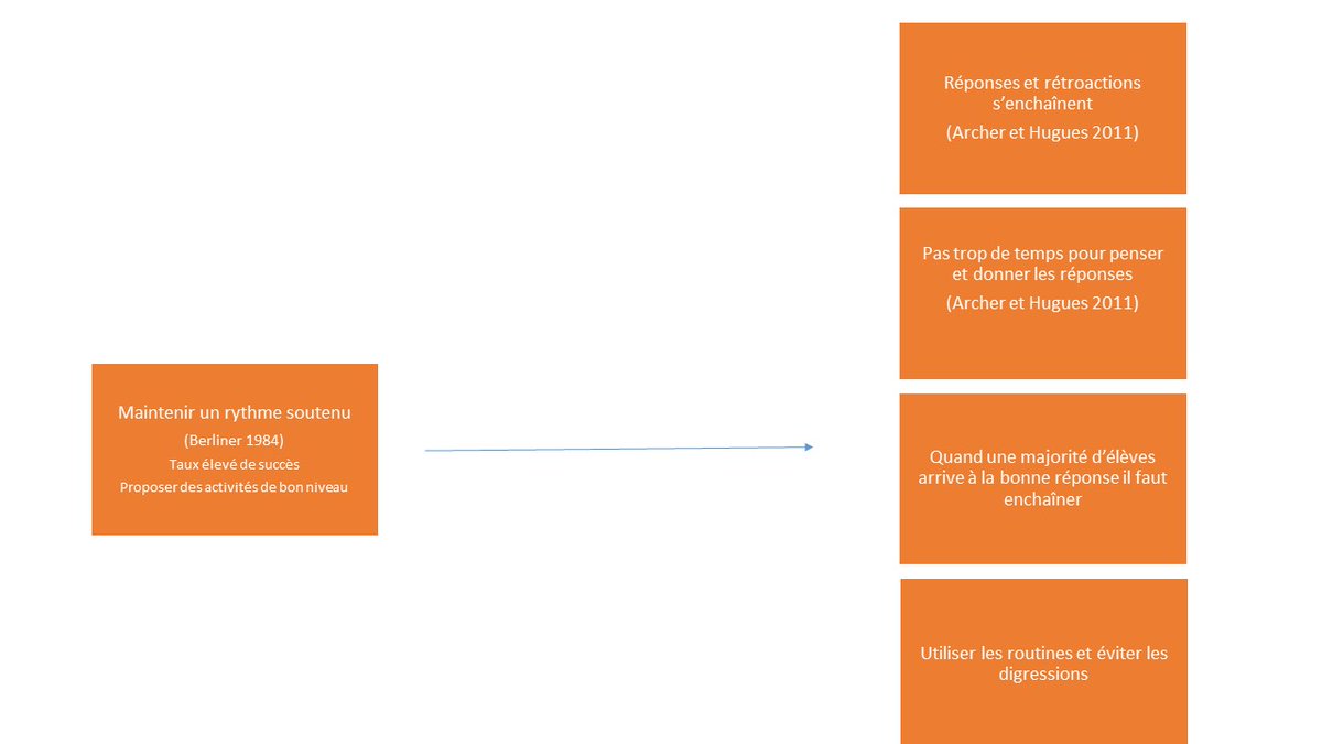 Réunion des IEN (suite et presque fin)

Les écoles efficaces mettent en oeuvre un enseignement efficace.

Quelques exemples...