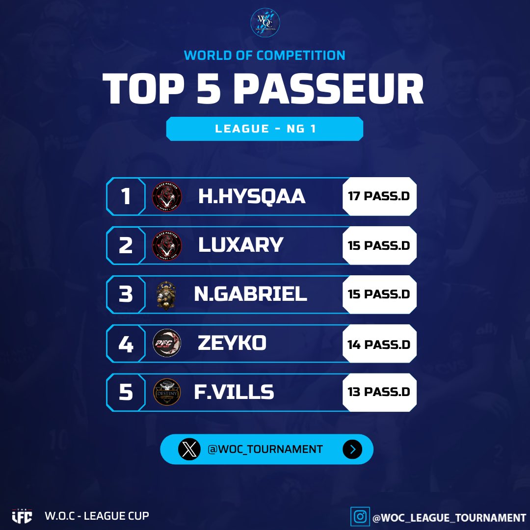 🌟 FIN DE SAISON - LEAGUE 1 🌟

Félicitations à tous les joueurs pour leurs réalisations remarquables cette saison. 

@GM_Destinys 
<a href="/BP_ESPORT_/">BLACK PANTHER ESPORT</a> 
@CaviarEsport 
@TGP_Hydre_FC
