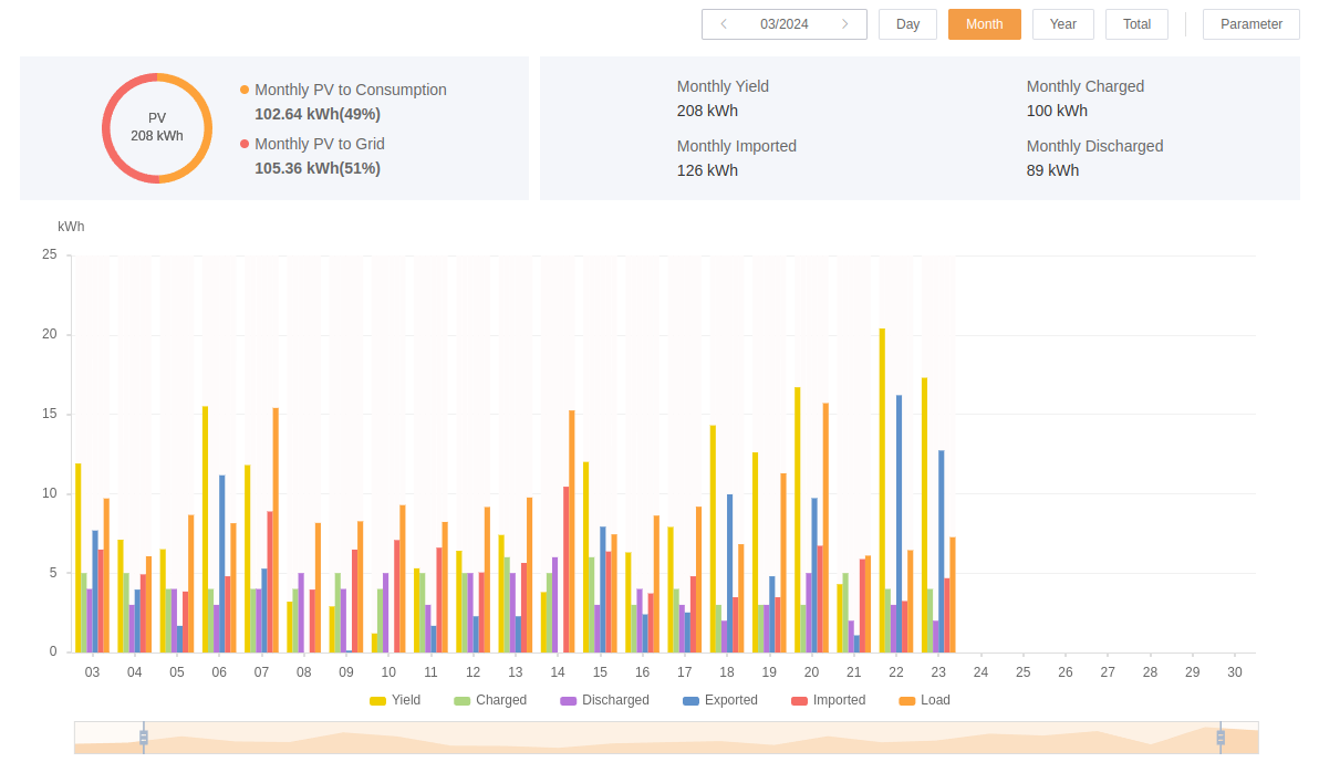 BelfastCyclist1's tweet photo. #SolarUpdate
My electric bill from December to March was £120
I am on the Power NI economy 7 tariff which allows me to charge up my 5KWh battery overnight at 17p kwh (1 unit). For that quarter I exported 125kwh - £21.25
So far this month I have exported 105 kwh to the grid and imported 126kwh If we get a few more good days of bright sunshine I would expect to draw even this month.
Come May I think I can turn off the overnight charging and rely on the longer days to keep the battery topped up and power the house.
I turned off the hot water on the central heating in February the smart immersion heater was keeping the hot water tank hot without the need for the oil.
Extremely happy with the system so far.