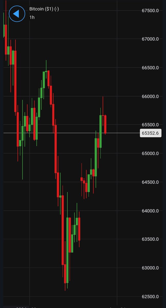 Pegaso121080's tweet photo. Doy por pagado el objetivo 🎯 que he compartido de #Bitcoin 

A la vez, como ya os decía, es la resistencia a batir por $Btc en el corto plazo 🧐
#Crypto #trading https://t.co/COCYM6SJu4