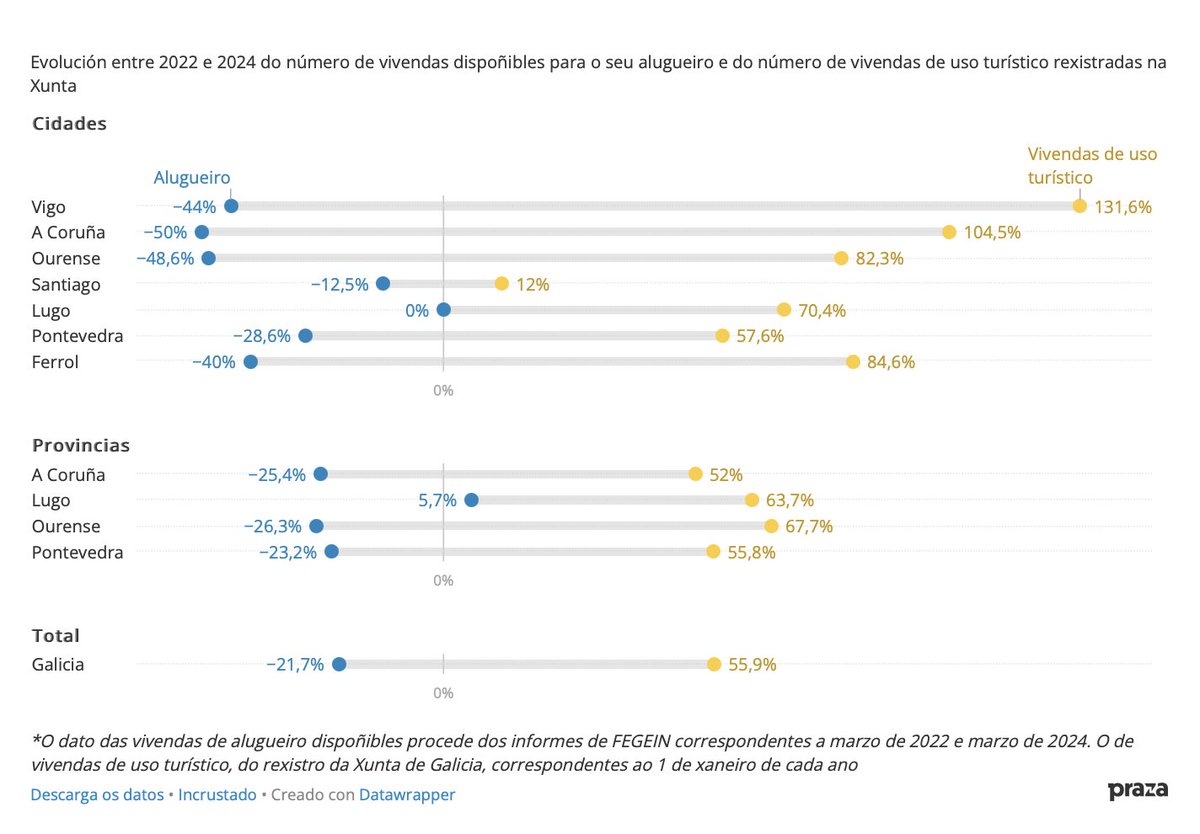 prazapublica's tweet photo. Máis pisos turísticos, menos para alugar: as cidades galegas, escenario da presión que limita o acceso á vivenda https://t.co/lSmOi0D23E https://t.co/GuMCzNgJSn