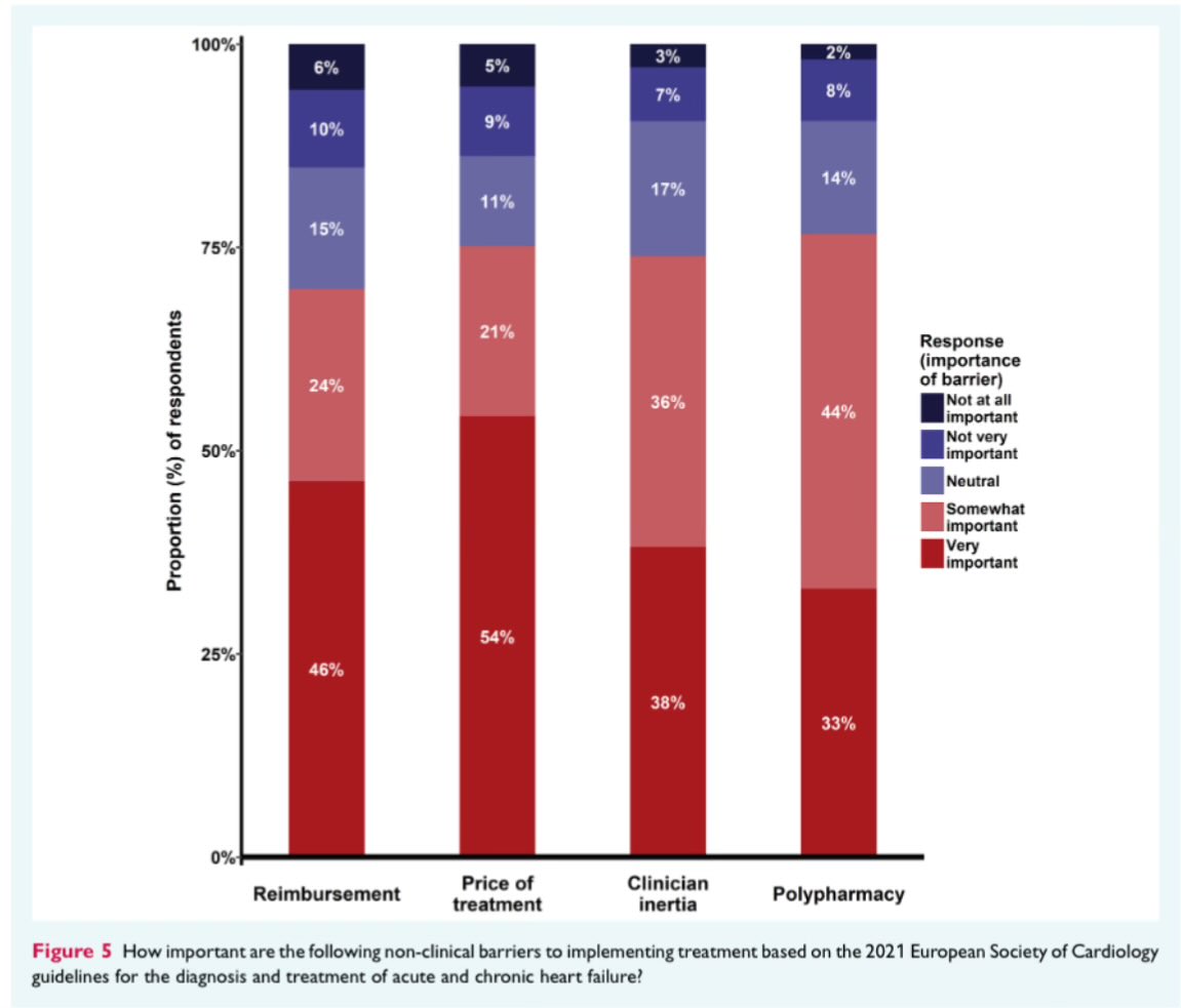 📌Physician perceptions, attitudes, & strategies towards implementing #GDMT💊 in #HeartFailure with reduced ejection fraction. A survey of the #HFA of the @escardio #HFrEF #HF #CardioEd