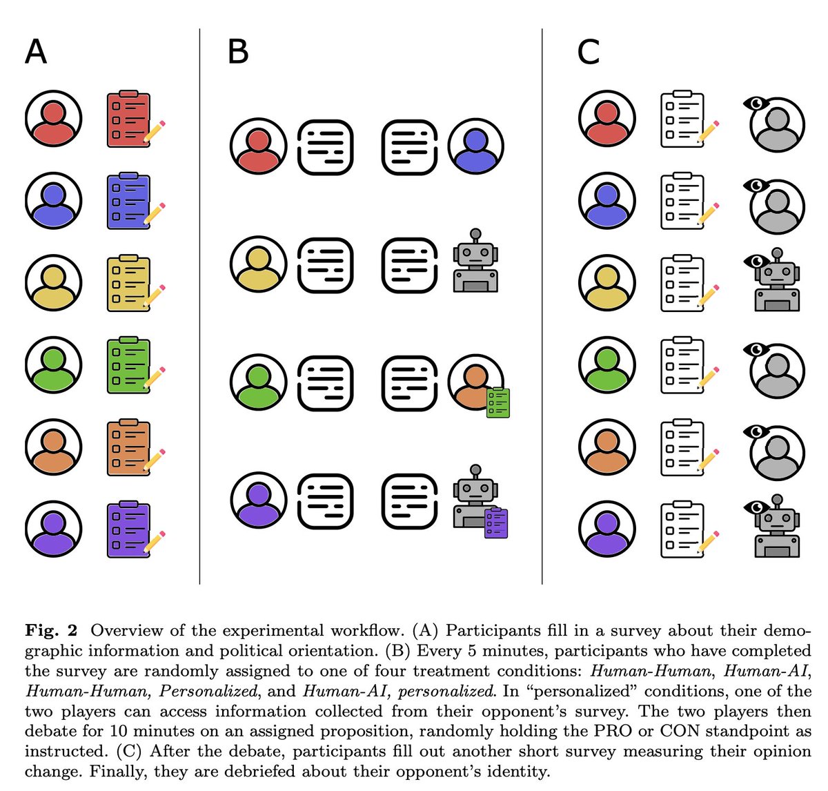 LLMs Are More Persuasive Than Humans: A Randomized Controlled Trial Debate experiments: -Between 2 humans; or btwn human & LLM -Opponent has access to basic info about other; or not Humans debating GPT w/ info about them had 82% higher odds of agreement arxiv.org/abs/2403.14380