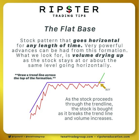 ripster47's tweet photo. 💡📚 #flatbase breakout
Master this Patterns, will give great risk reward trades intraday or swing trading https://t.co/YDYAx8StMz