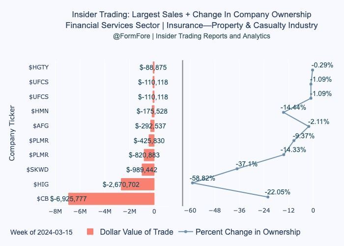 Insider Trading: Largest Sales + Change In Company Ownership
#FinancialServices Sector | #Insurance—PropertyCasualty Industry
Week of 2024-03-15

$AFG $HIG $CB $PLMR $SKWD $HGTY $HMN $UFCS