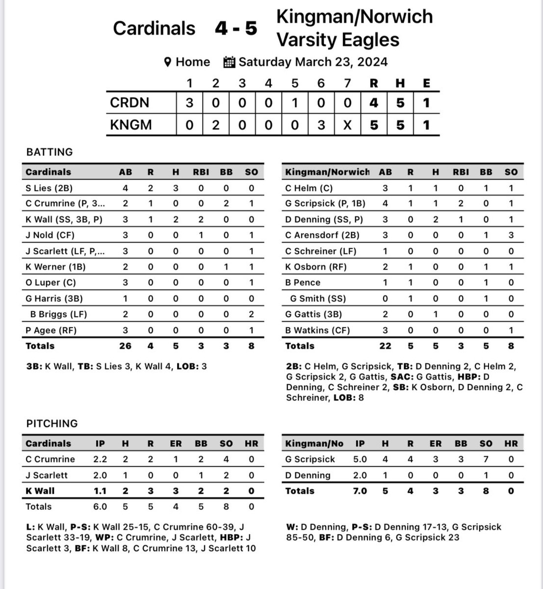 A thrilling baseball game showcased the talent of both Kingman and Sedgwick teams. Headed to the championship game of the 2024 SouthCentral Shootout vs Sedgwick at 5:00 tonight.