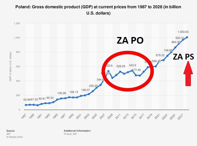 Tak kształtował się PKB za rządów PO w latach 2007-2015 i za PiS od 2015 roku. I proszę mi nie pierdolić, że Tusk zastał ziemię spaloną. On to po prostu zepsuje, bo ten anty Midas zamienia wszystko w gówno.