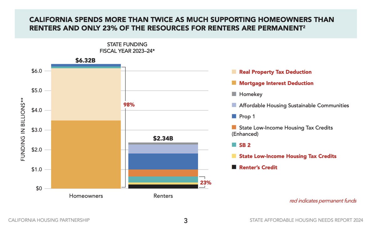 CA spends 2x more on supporting homeowners vs. renters, and only 23% of renter aid is permanent. Yet about 45% of households are renters, and renters tend to be lower-income. Boosting housing supply is vital, but the state must address demand-side inequities. via @CHPCNews