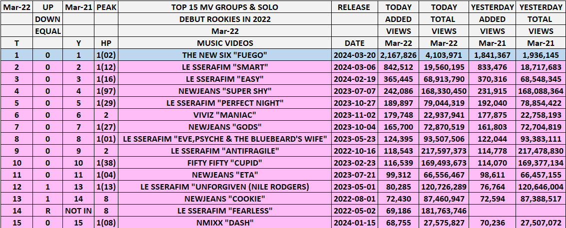 kpop_spotify's tweet photo. TOP 15 MIX MV ROOKIES 2022
MAR 22
#THENEWSIX "FUEGO" 2X🥇
HIGHEST #LESSERAFIM "UNFORGIVEN (NILE RODGERS) &amp; #NEWJEANS "COOKIE"⬆️1⃣
LOWEST NONE!
1���🔙1⃣🚫

#VIVIZ #FIFTYFIFTY #NMIXX https://t.co/EJyjmaUtrI