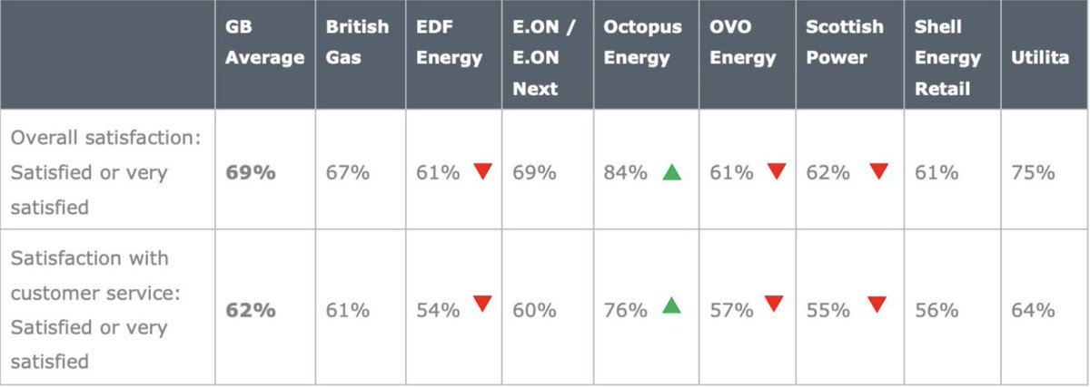 OctopusEnergy's tweet photo. Choosing a supplier means trusting them to power your home. We work hard to honour that trust with great service. 

We don’t always get it right but the way we help customers means we just came top in both Which? and Ofgem/Citizens Advice’s Energy Consumer Satisfaction surveys👇 https://t.co/qr99S8vNOr