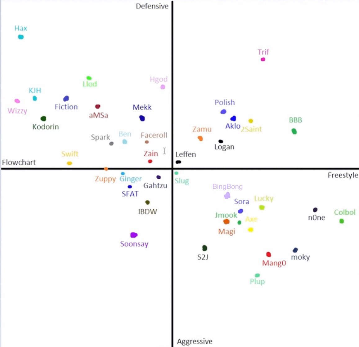 clarabingbong's tweet image. I self diagnosed my playstyle. Where do you sit on Moky’s melee alignment chart?