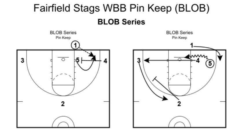 Zasathrill's tweet image. Fairfield Stags WBB Pin Keep(Blob): Simple play to get a post player and scorer the ball off a BLOB. Option for handoff keep and shooter filling to the top. @FastModel  #NCAAWBB #FastModelMadness24  #TeamFastModel